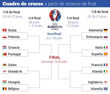 Así queda el cuadro de octavos de la Eurocopa 2016 de Francia