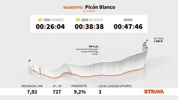 Perfil y altimetría de la subida al Picón Blanco, que se ascenderá en la tercera etapa de la Vuelta a España 2021.