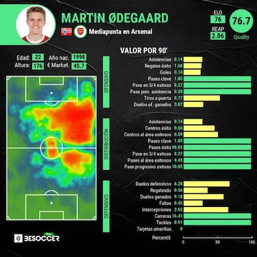 El Arsenal dice adis a Ceballos y Odegaard... de momento