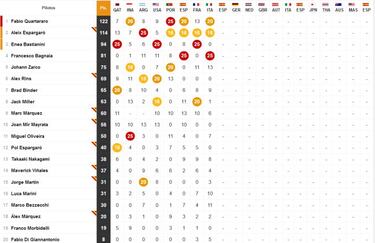 Resultados MotoGP: parrilla de salida del GP de Cataluña