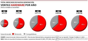 Nintendo domina el mercado español según un informe demoledor