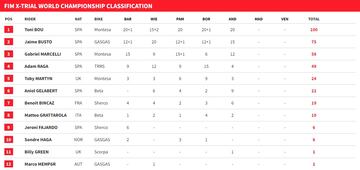 Así va el Mundial después del X-Trial de Andorra 2023.