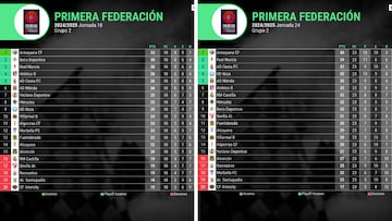 Clasificacin en la jornada 18 y en la 24.