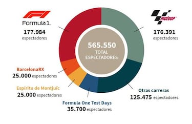 F1 y MotoGP casi empatan en número de espectadores