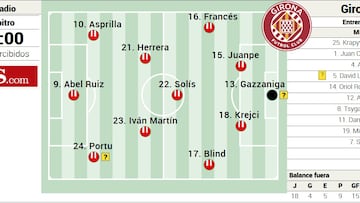 Alineaci¨®n posible del Girona contra la Real Sociedad en la Liga EA Sports