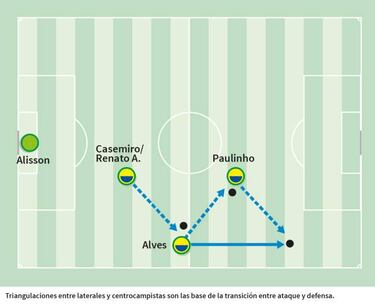 El secreto del ¨¦xito de Tite es un Brasil que juega a la europea