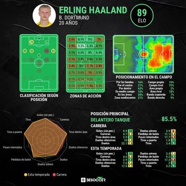 Haaland: "Tengo contrato con el Dortmund y seré respetuoso"