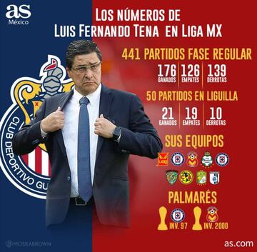 Así llega Luis Fernando Tena a Chivas