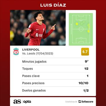 Estadísticas de Luis Díaz ante Leeds.