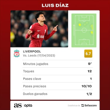 Así fue el regreso de Luis Díaz: posición y números ante Leeds