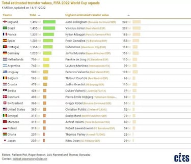 Vinicius, el segundo más valioso del Mundial