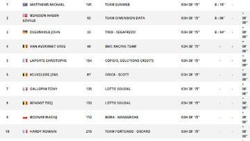 Clasificaci&oacute;n de la 16&ordm; etapa del Tour de Francia.