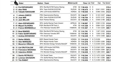 Segunda pole de Pol con la KTM por sólo 0.041 sobre Rins