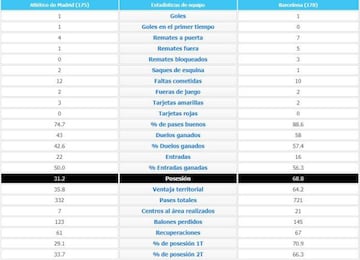 Estadísticas del Atlético-Barcelona de la primera vuelta.