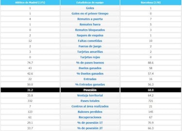 El Atlético jugó más en campo rival que el Barcelona