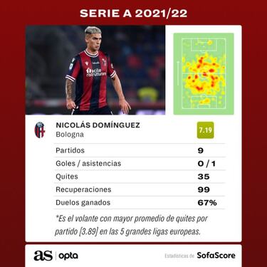 Nico Domínguez arrasa en Italia