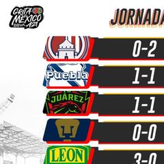 Liga MX: Partidos y resultados del Apertura 2021, Jornada 4