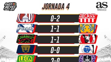 Liga MX: Partidos y resultados del Apertura 2021, Jornada 4