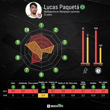 Comparación entre las dos últimas temporadas de Lucas Paquetá.
