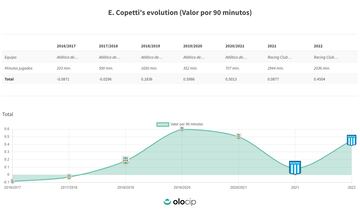 Evolución de Enzo Copetti | Olocip