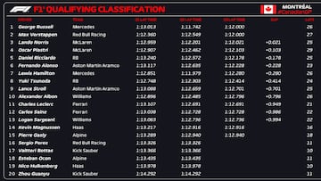 Resultados F1: parrilla de salida de Canadá