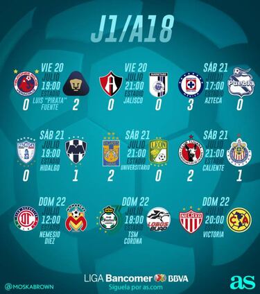 Fechas y horarios de la jornada 1 del Apertura 2018 de la Liga MX