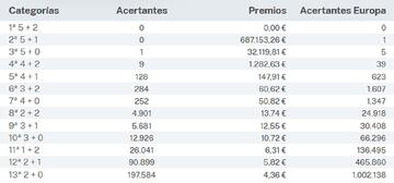 Escrutinio del sorteo de Euromillones del 6 de octubre.