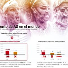 AS refuerza su liderazgo mundial en español