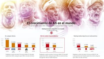 AS refuerza su liderazgo mundial en español