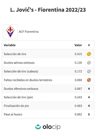 Jovic “desilusiona” y la Fiore ya busca atacantes