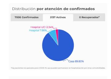 Así están siendo atendidos los pacientes de coronavirus en el país