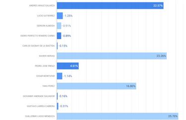 Resultados Elecciones Presidenciales Ecuador: mapa por municipios de Quito