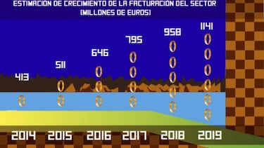 La facturación del videojuego no deja de crecer en España