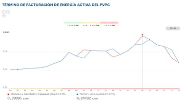 Precio de la luz por horas, 31 de octubre | ¿Cuándo es más barato y cuándo es más caro el kWh?