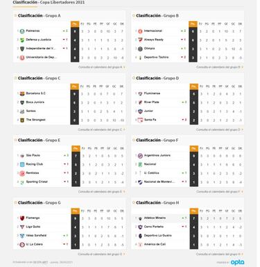 Así va la tabla de posiciones de Boca, River, Defensa, Racing, Vélez y Argentinos en la Libertadores