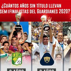 ¿Cuántos años sin título llevan Cruz Azul, Chivas, Pumas y León?