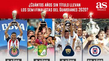 Chivas, León y Pumas saben lo que es levantar el título en los 10 últimos años, aunque Cruz Azul lleva más de dos décadas sin probar las mieles de un campeonato