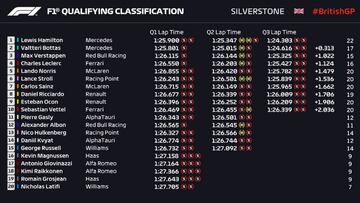 Resultados F1: parrilla de salida para la carrera en Silverstone