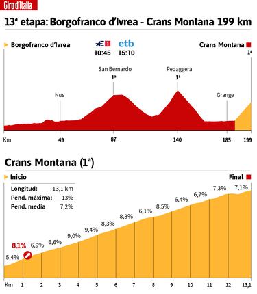 Giro de Italia hoy, etapa 13: horario, perfil y recorrido