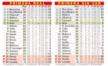 Así está la clasificación de Primera y así estaría sin el VAR: 16ª jornada