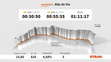 El dato Strava: Cristian Rodríguez lidera en Vio y Arcas en Petralba