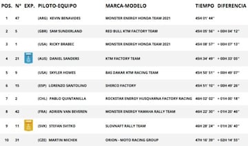 Resultados motos general Dakar 2021.