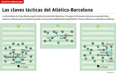 Presión alta del Atlético para maniatar la salida del Barça
