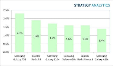 Los 6 móviles más vendidos en lo que va de 2020
