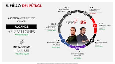 El Pulso del Fútbol afianza su liderazgo en radio, TV y digital durante el mes de octubre