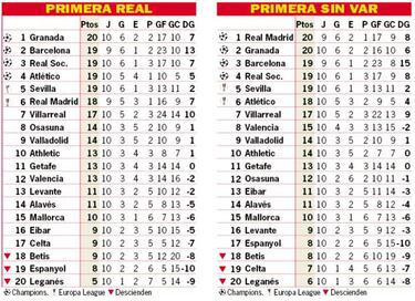 Así está la clasificación de Primera y así estaría sin el VAR