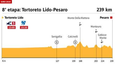 La etapa de hoy en el Giro: perfil y recorrido de la etapa 8