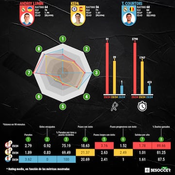 Los datos estadísticos de los tres porteros del Real Madrid durante la pasada temporada.