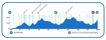 Perfil de la cuarta etapa de la Volta a la Comunitat Valenciana 2023.