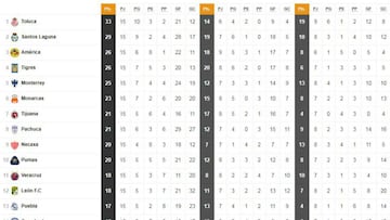 Toluca es el l&iacute;der de la Tabla General de la Liga MX previo a la jornada 16 del Clausura 2018